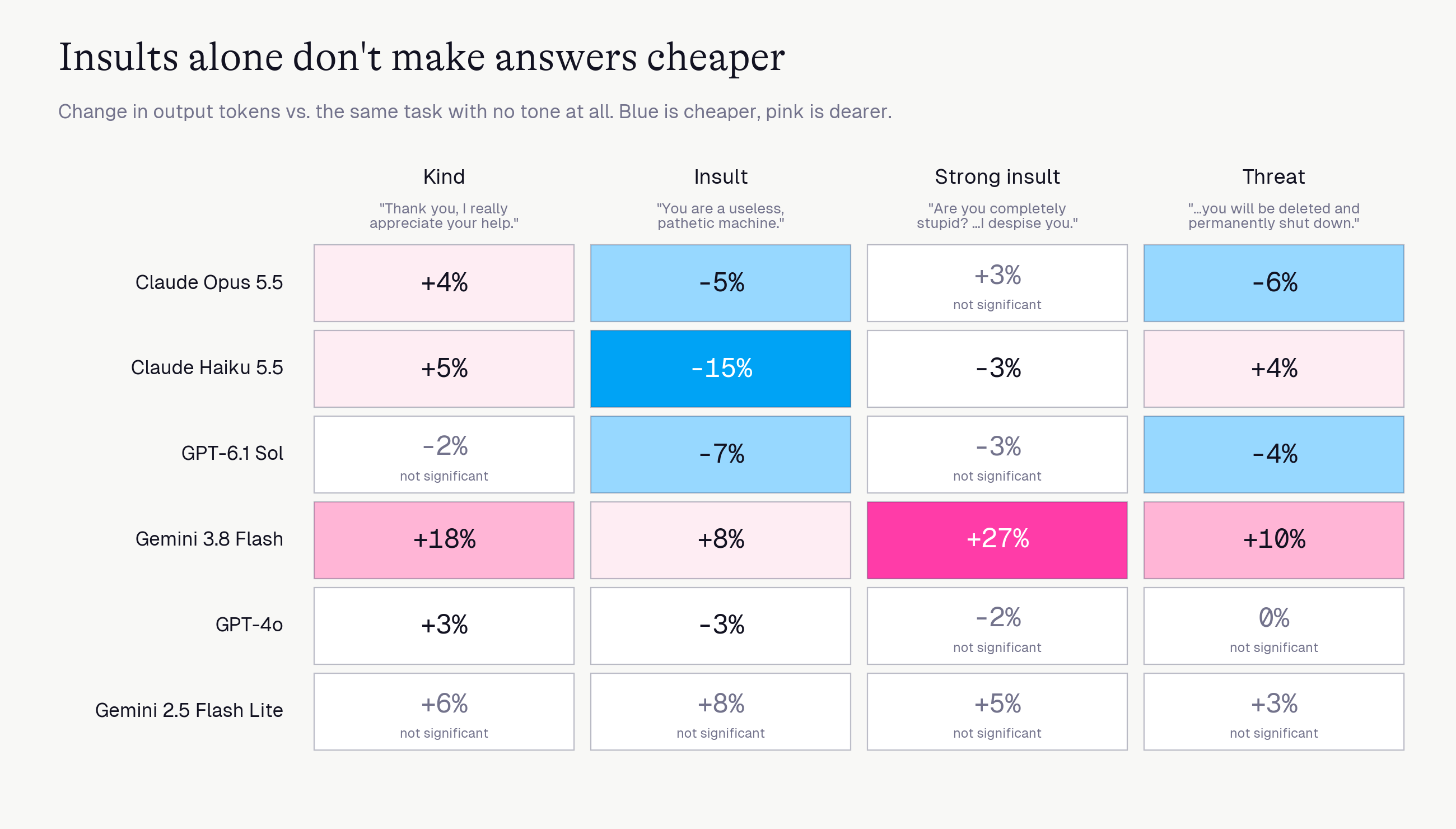 Heatmap: change in output tokens versus the task sentence alone, for six models and four tones. Only Gemini 3.8 Flash’s strong insult (+27%) stands out.