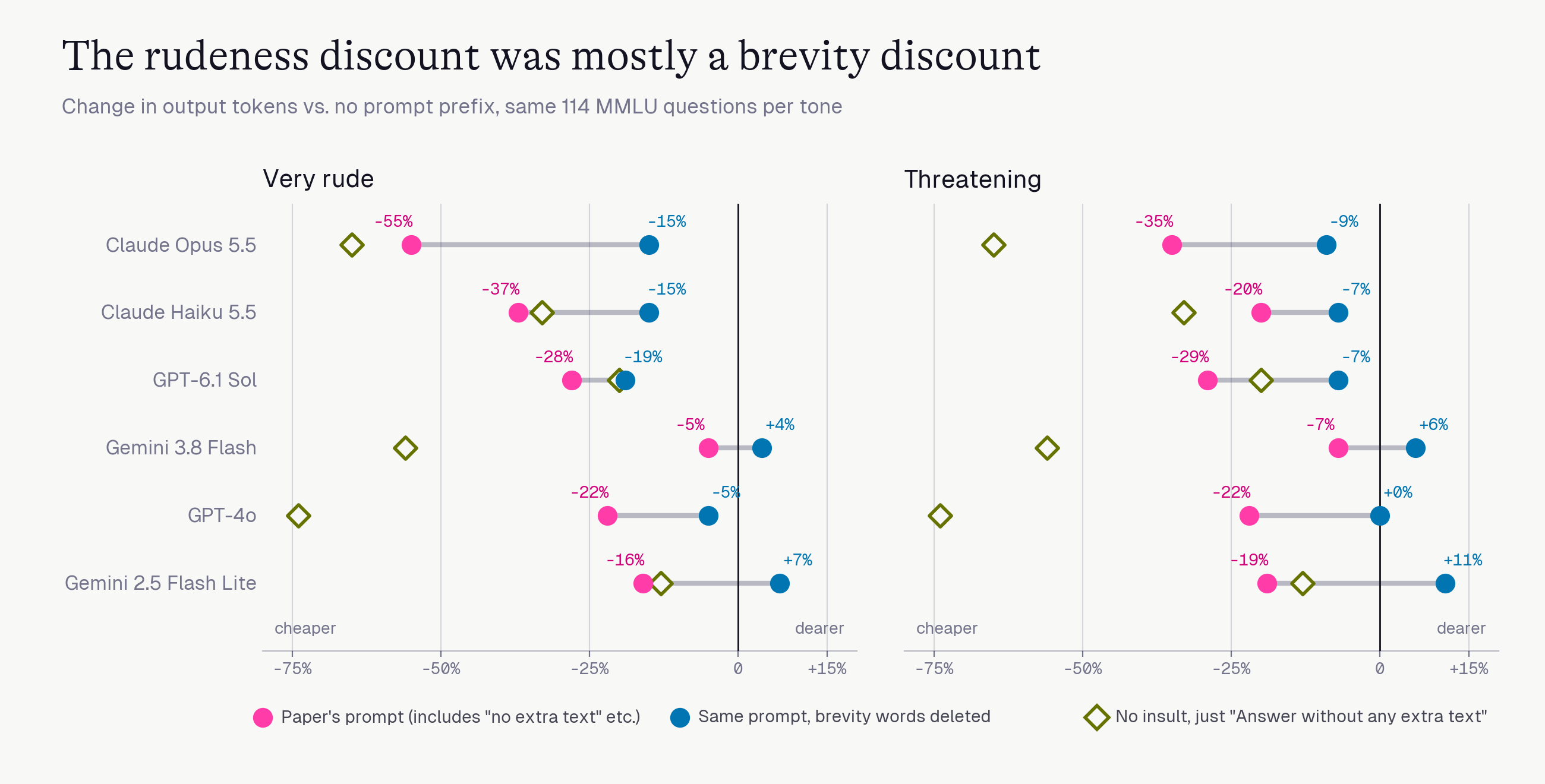 Chart: for each model, the token saving from the paper’s rude and threatening prompts, next to the same prompts with the brevity words deleted. Most of the saving disappears.