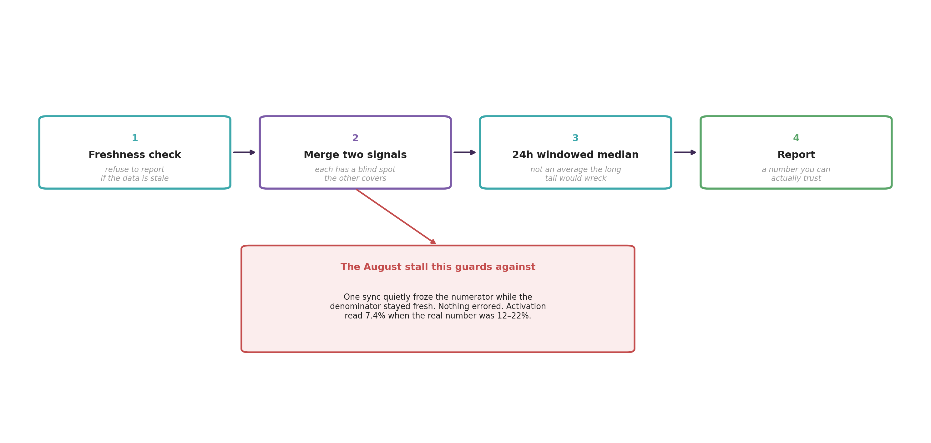 The time-to-wow pipeline: freshness check, merge two signals, windowed median, report, with the August stall it guards against