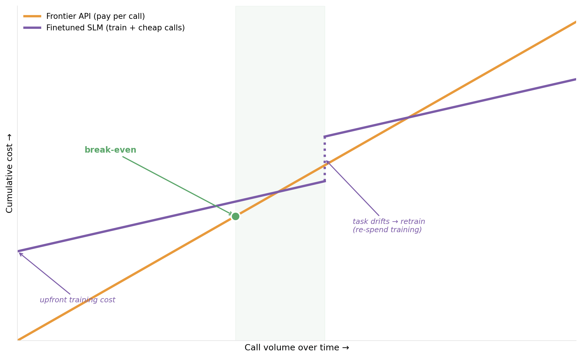 Line chart: cumulative cost against call volume. The frontier API rises steeply from zero; the finetuned SLM starts with an upfront training cost then rises slowly, with a step up each time the task drifts and forces a retrain. They cross at a break-even point
