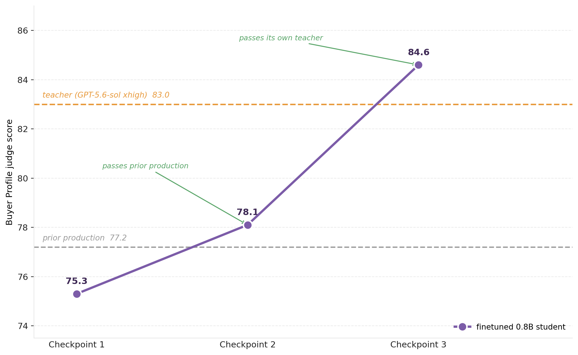 Line chart: the finetuned 0.8B student climbs from 75.3 to 84.6 across three checkpoints, crossing the prior production line at 77.2 and the teacher line at 83.0