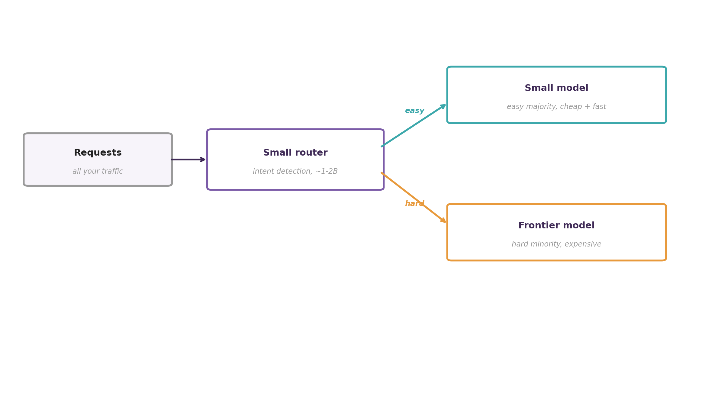 Architecture diagram: all requests hit a small router doing intent detection, which sends the easy majority to a small model and the hard minority to a frontier model