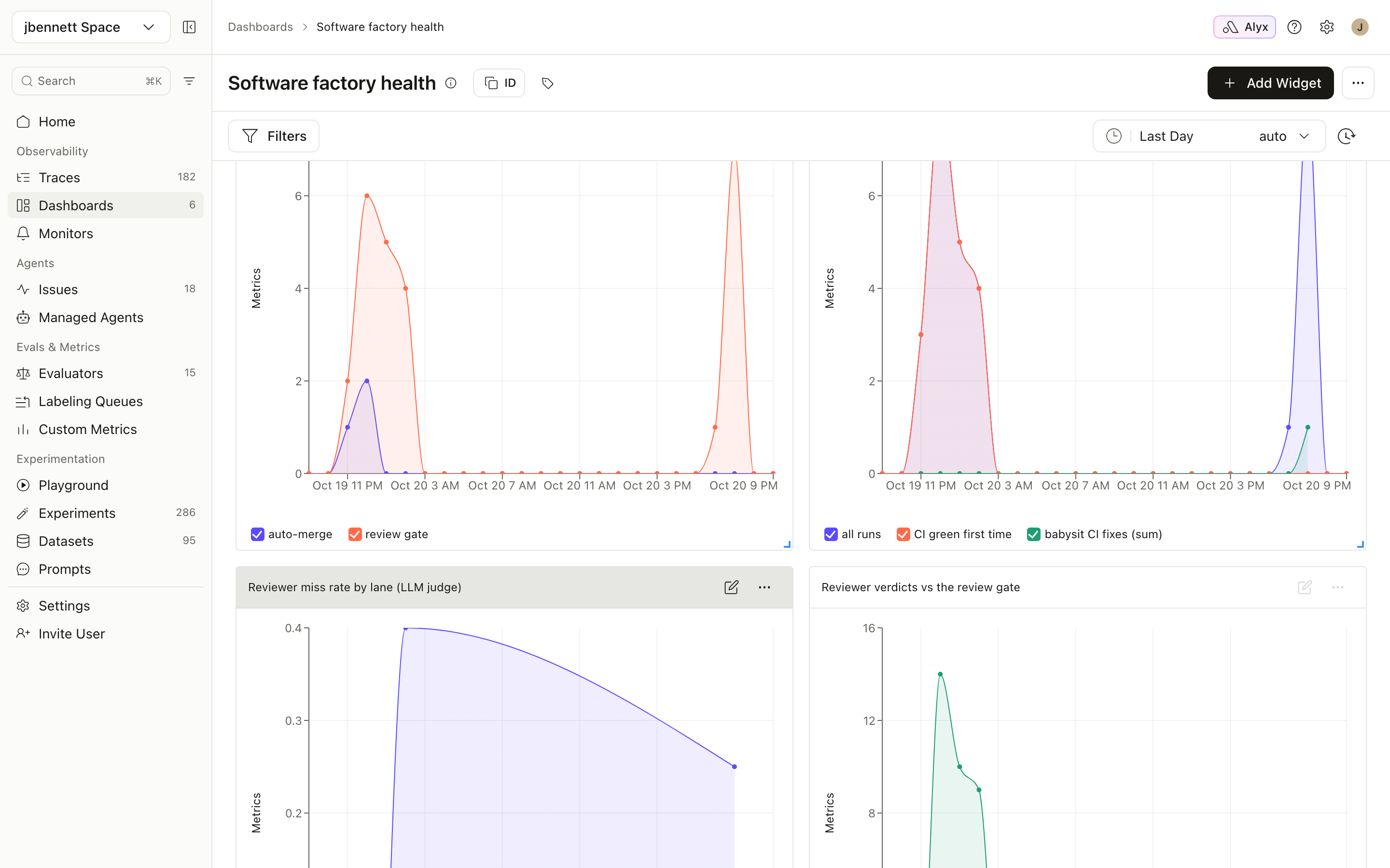 The Software factory health dashboard in Arize AX showing charts for runs by route (auto-merge versus review gate), CI green first time with babysit fixes, reviewer miss rate by lane from the LLM judge, and reviewer verdicts against the review gate
