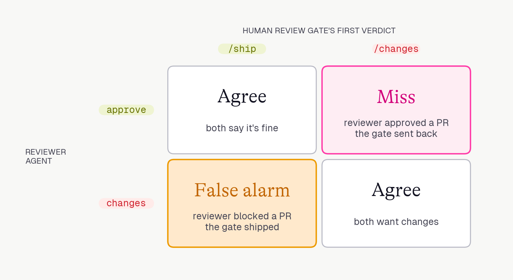 A two-by-two grid comparing the reviewer agent&rsquo;s verdict with the human review gate&rsquo;s first verdict. Approve and ship is agree. Approve and changes is a miss. Changes and ship is a false alarm. Changes and changes is agree