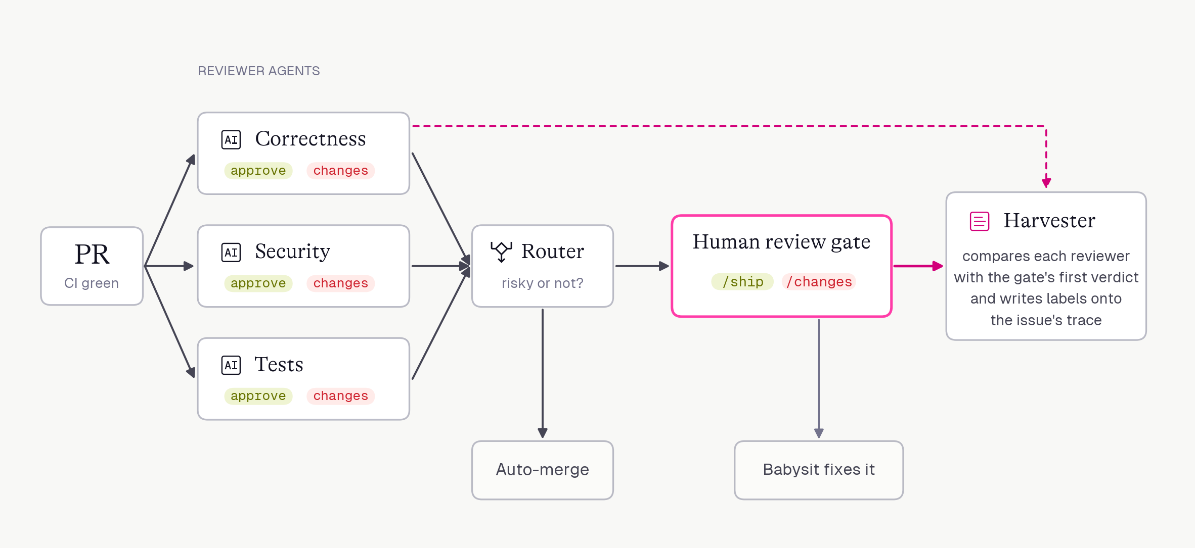 The review flow: a PR with green CI goes to three reviewer agents for correctness, security and tests, which each approve or ask for changes. The router then auto-merges it or sends it to the human review gate, which replies /ship or /changes, with changes going back to babysit. A harvester compares each reviewer&rsquo;s verdict with the gate&rsquo;s first verdict and writes labels onto the issue&rsquo;s trace