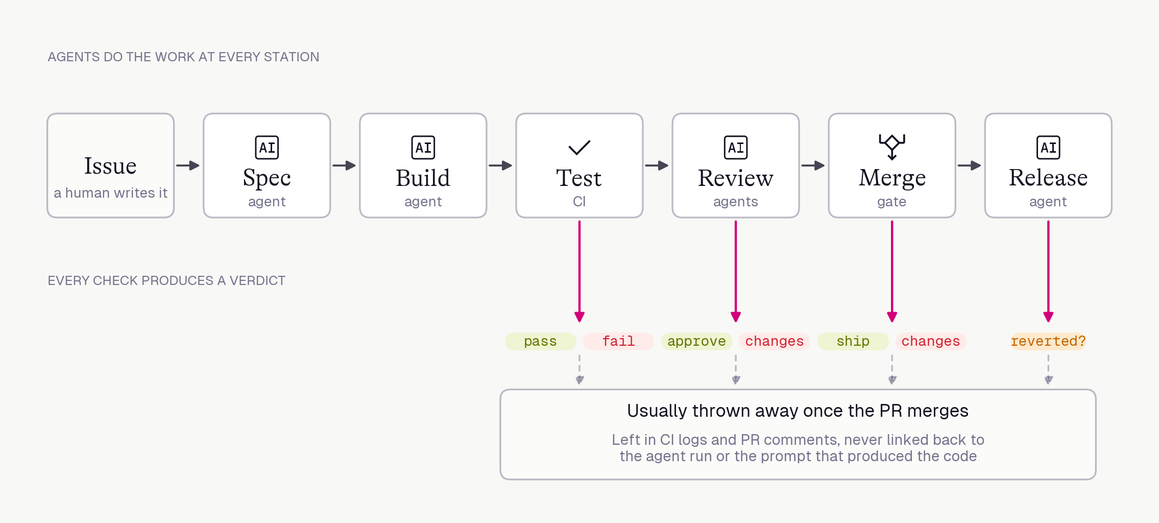 A generic software factory: a human writes the issue, then agents handle spec, build, review and release, with CI and a merge gate in between. CI, the reviewers, the merge gate and reverts each produce a verdict, such as pass or fail and ship or changes, and those verdicts are usually thrown away once the PR merges, left in CI logs and PR comments and never linked back to the agent run or the prompt that produced the code