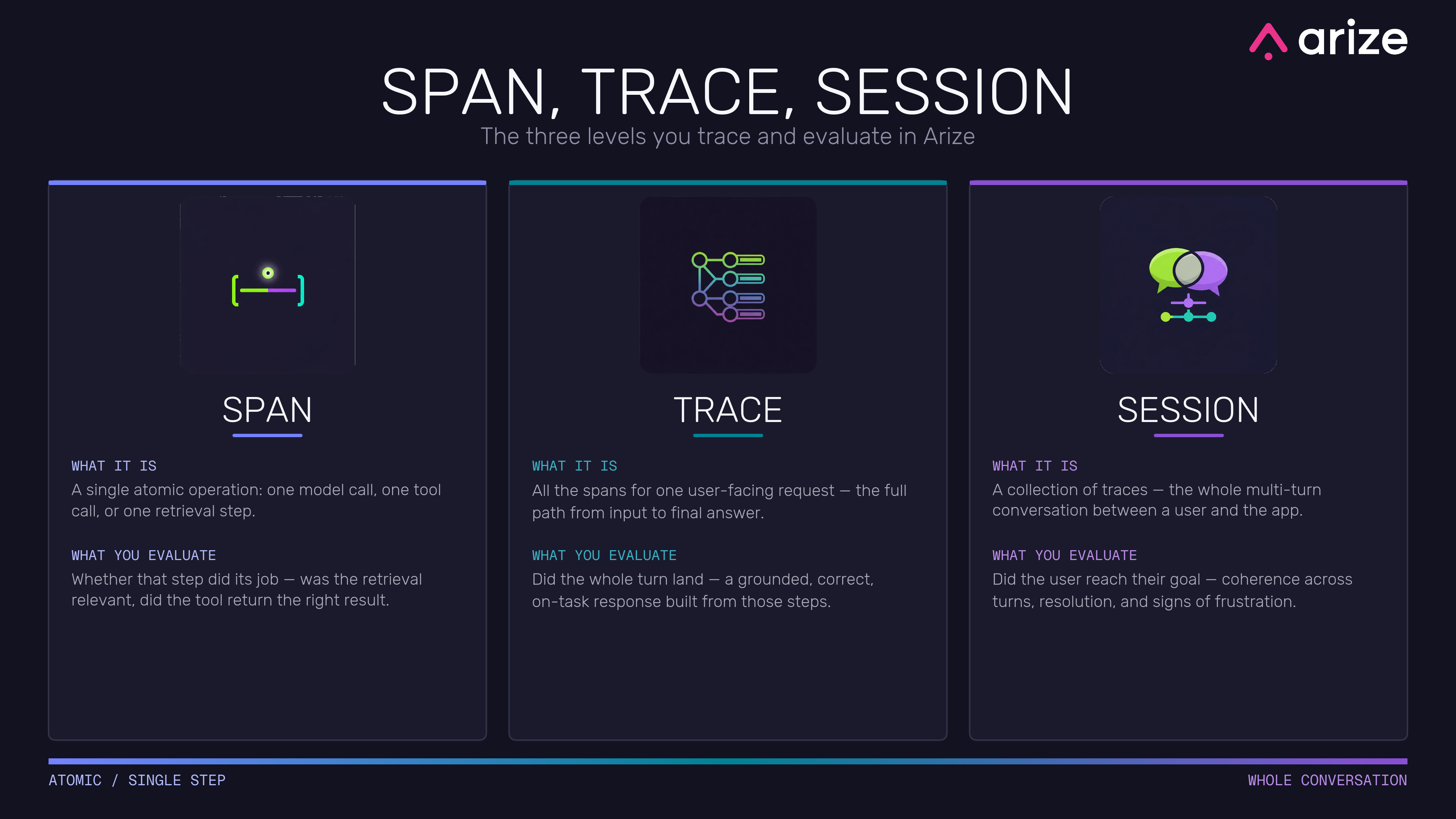 Spans, traces and sessions: the three zoom levels of an AI app