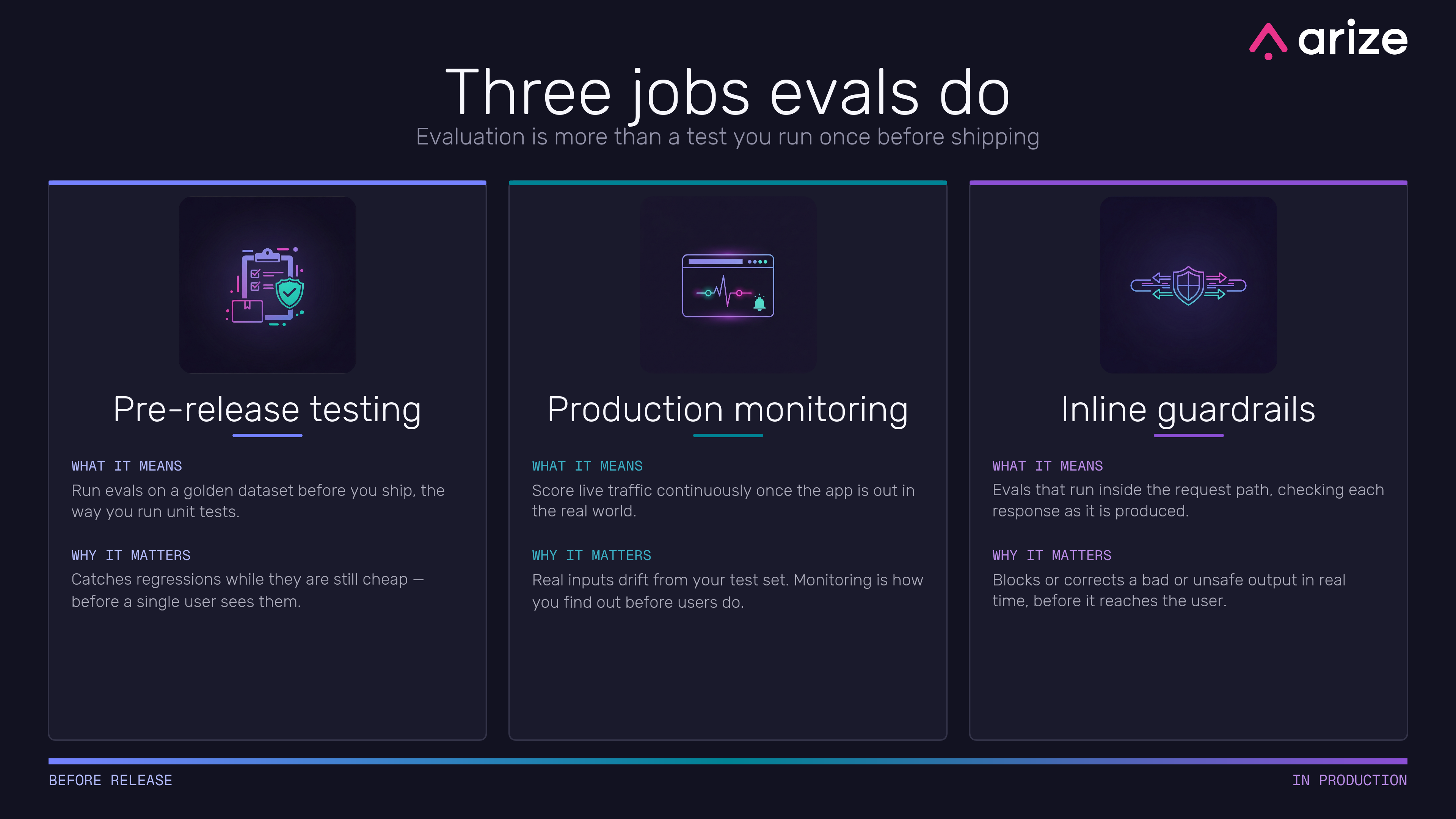 Infographic: the three jobs evals do - pre-release testing, production monitoring, and inline guardrails