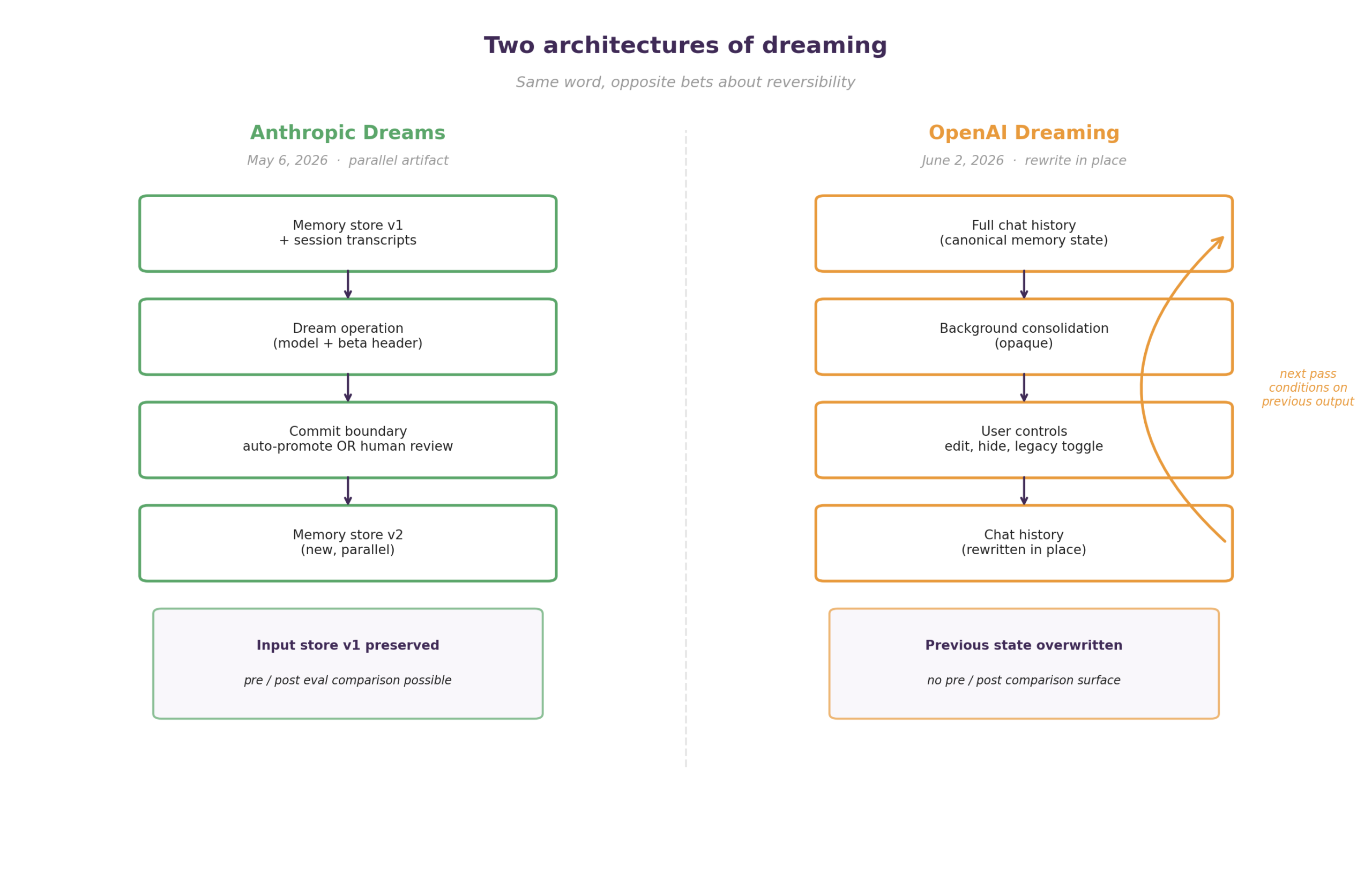 Two architectures of dreaming