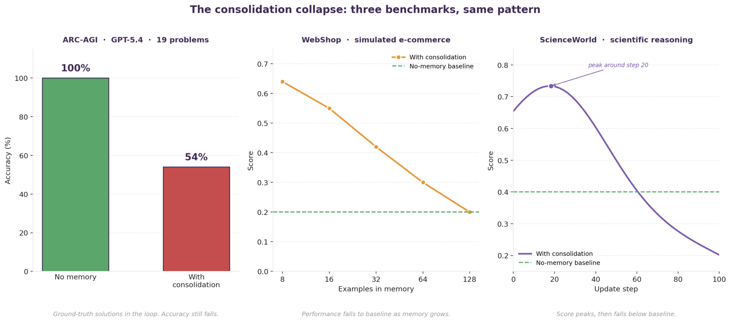 The consolidation collapse: three benchmarks, same pattern