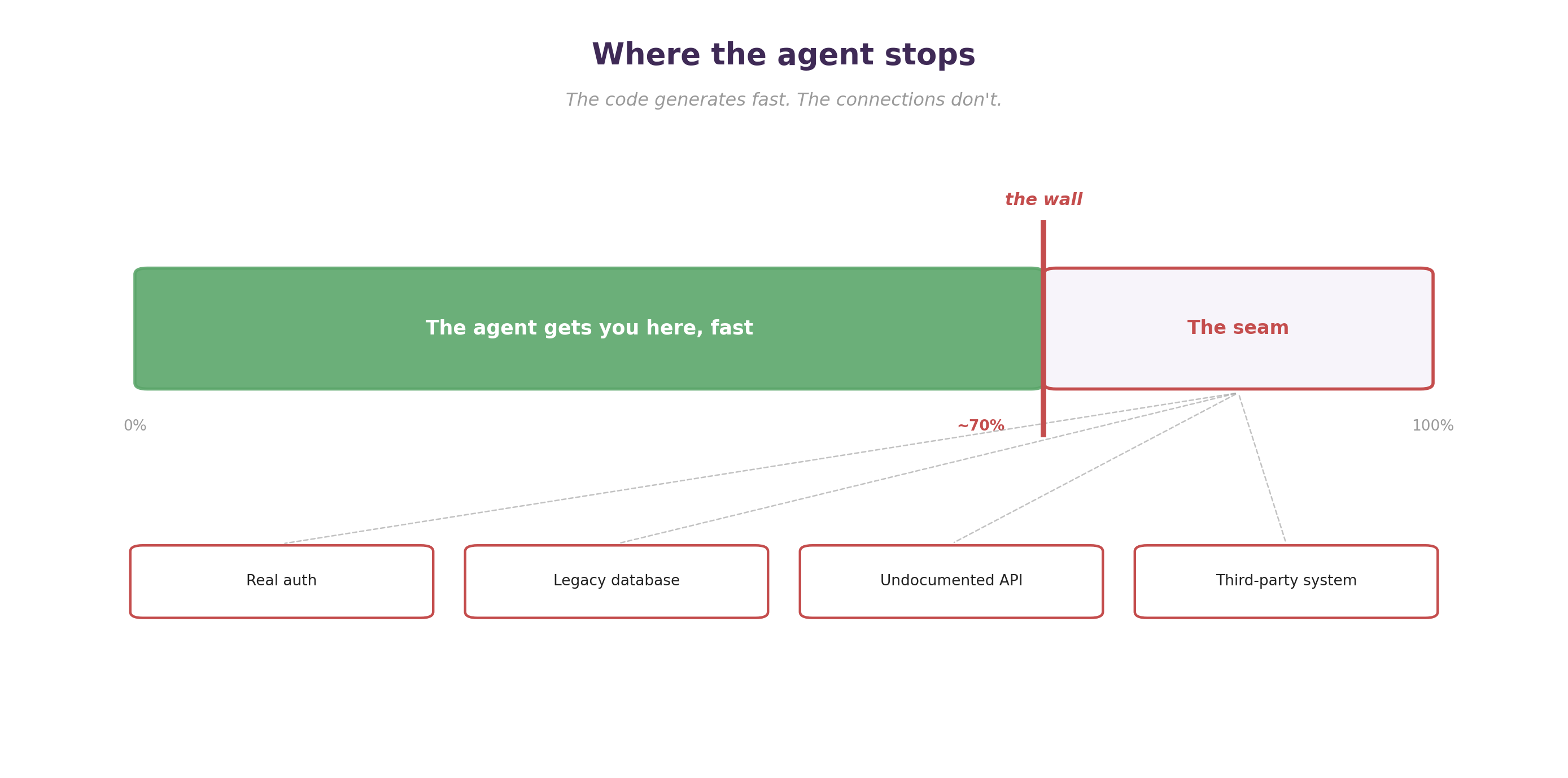 The connectivity gap: the agent generates the first 70% fast, then hits a wall at the seam where real auth, the legacy database, the undocumented API, and third-party systems live