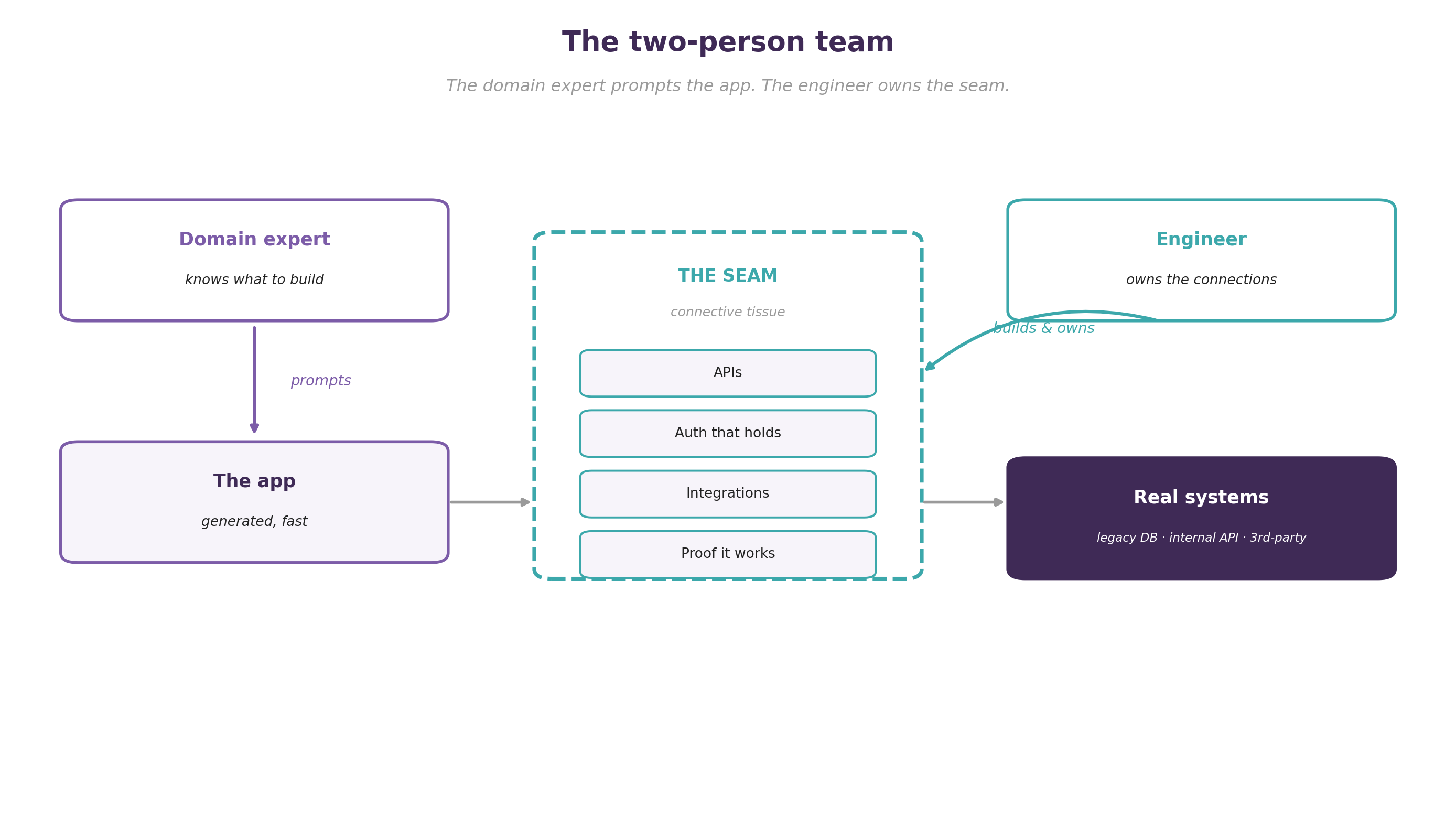 The two-person team: the domain expert prompts the app into existence on the left, the engineer owns the seam of APIs, auth, and integrations that connects it to real systems on the right