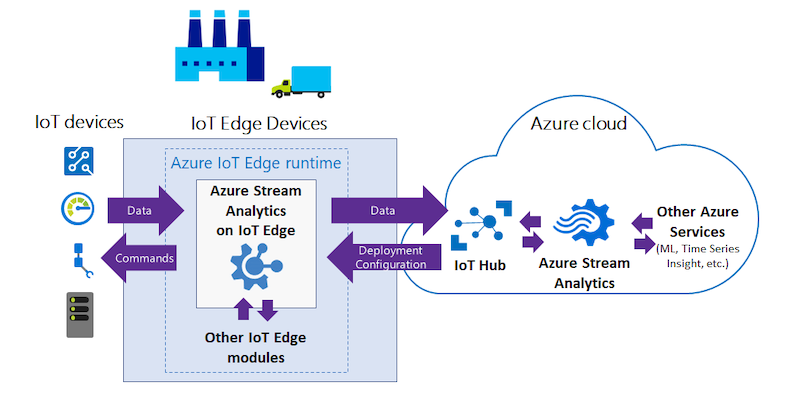 High-level diagram of IoT Edge