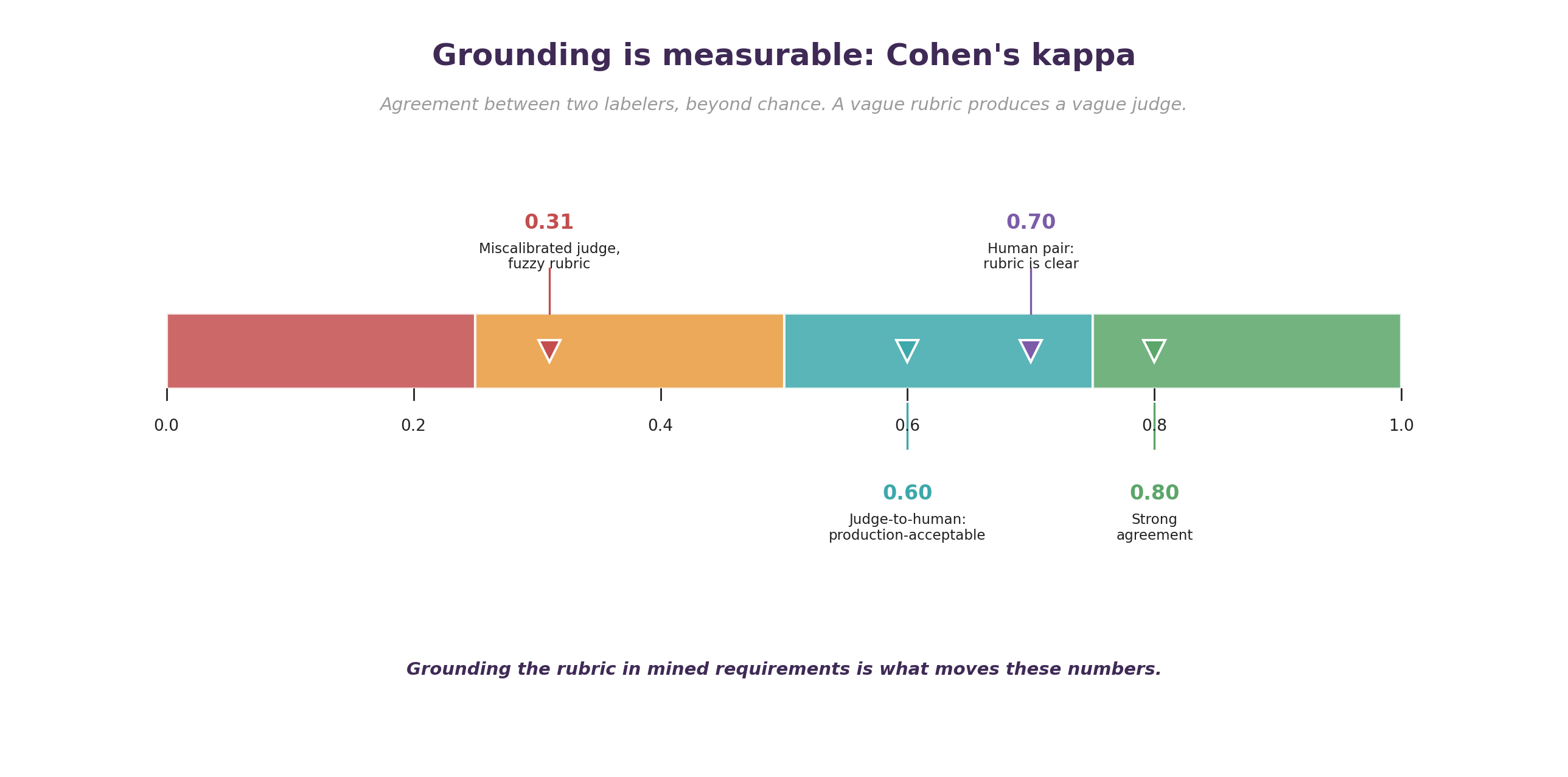 A Cohen&rsquo;s kappa scale from 0 to 1, marking a miscalibrated judge at 0.31, production-acceptable judge-to-human agreement at 0.60, clear-rubric human agreement at 0.70, and strong agreement at 0.80