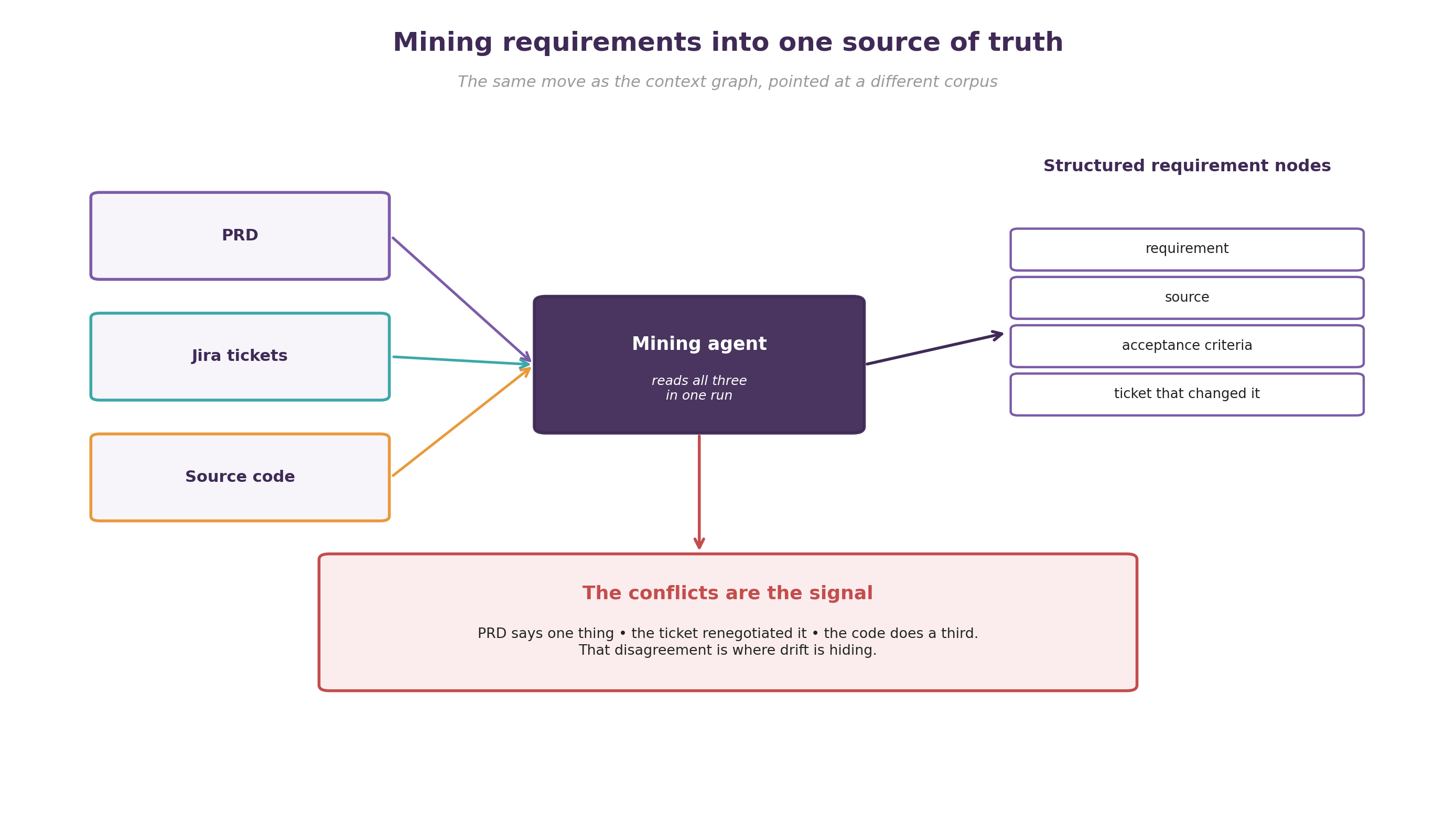 A mining agent reads the PRD, Jira tickets, and source code in one run, extracts structured requirement nodes, and surfaces the conflicts between them as the signal