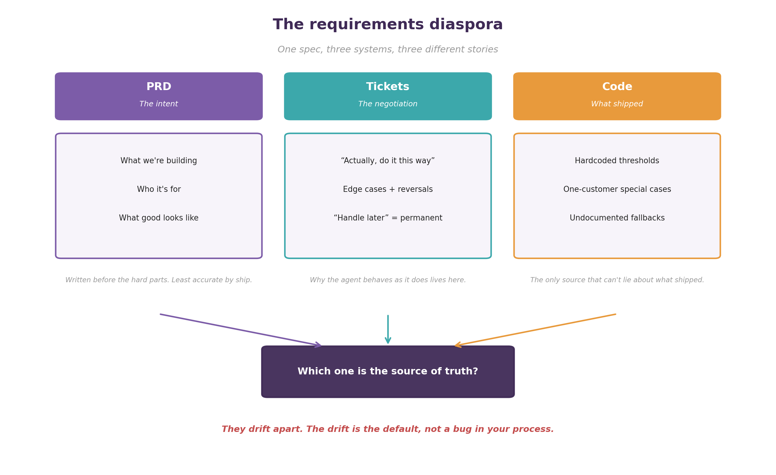 Three columns — PRD, tickets, and code — each telling a different story and diverging toward the question of which is the source of truth
