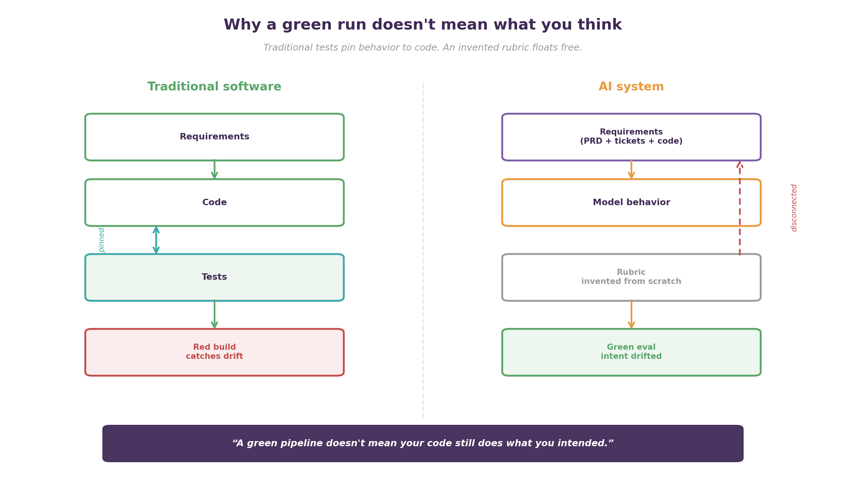 Two panels — traditional software with tests pinned to code catching drift, versus an AI system with a rubric floating disconnected from requirements while the eval passes green